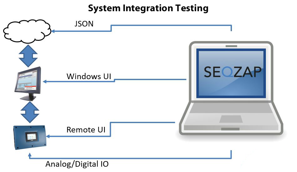 System Integration testing