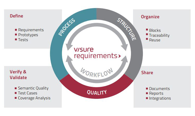 Requirements lifecycle Management